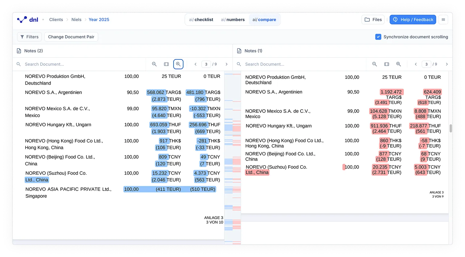 The ai/compare view in the dnl workspace: two versions of a shareholdings note headed “Notes (2)” and “Notes (1)” sit side by side, each with its own search and page controls showing page 3 of 9; changed amounts for group entities in Argentina, Mexico, Hungary, Hong Kong, China and Singapore are highlighted in blue on the left and in red on the right, and a “Synchronize document scrolling” checkbox is ticked in the toolbar.