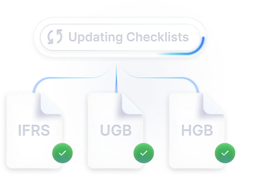 Updating-checklists pill connected to IFRS, UGB and HGB documents, each marked with a green check.