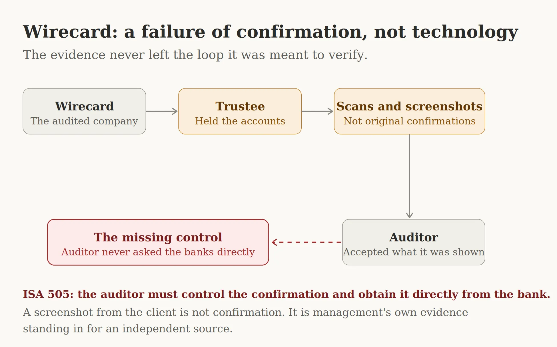 Flow diagram titled “Wirecard: a failure of confirmation, not technology.” Boxes run left to right from Wirecard, the audited company, to a trustee that held the accounts, to scans and screenshots that were not original confirmations, then down to the auditor, which accepted what it was shown. A dashed arrow points back to the missing control: the auditor never asked the banks directly. A caption states that ISA 505 requires the auditor to control the confirmation and obtain it directly from the bank.